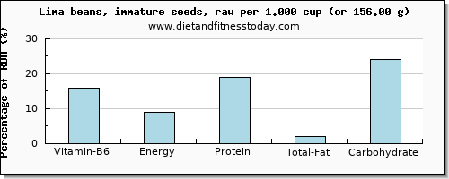 vitamin b6 and nutritional content in lima beans